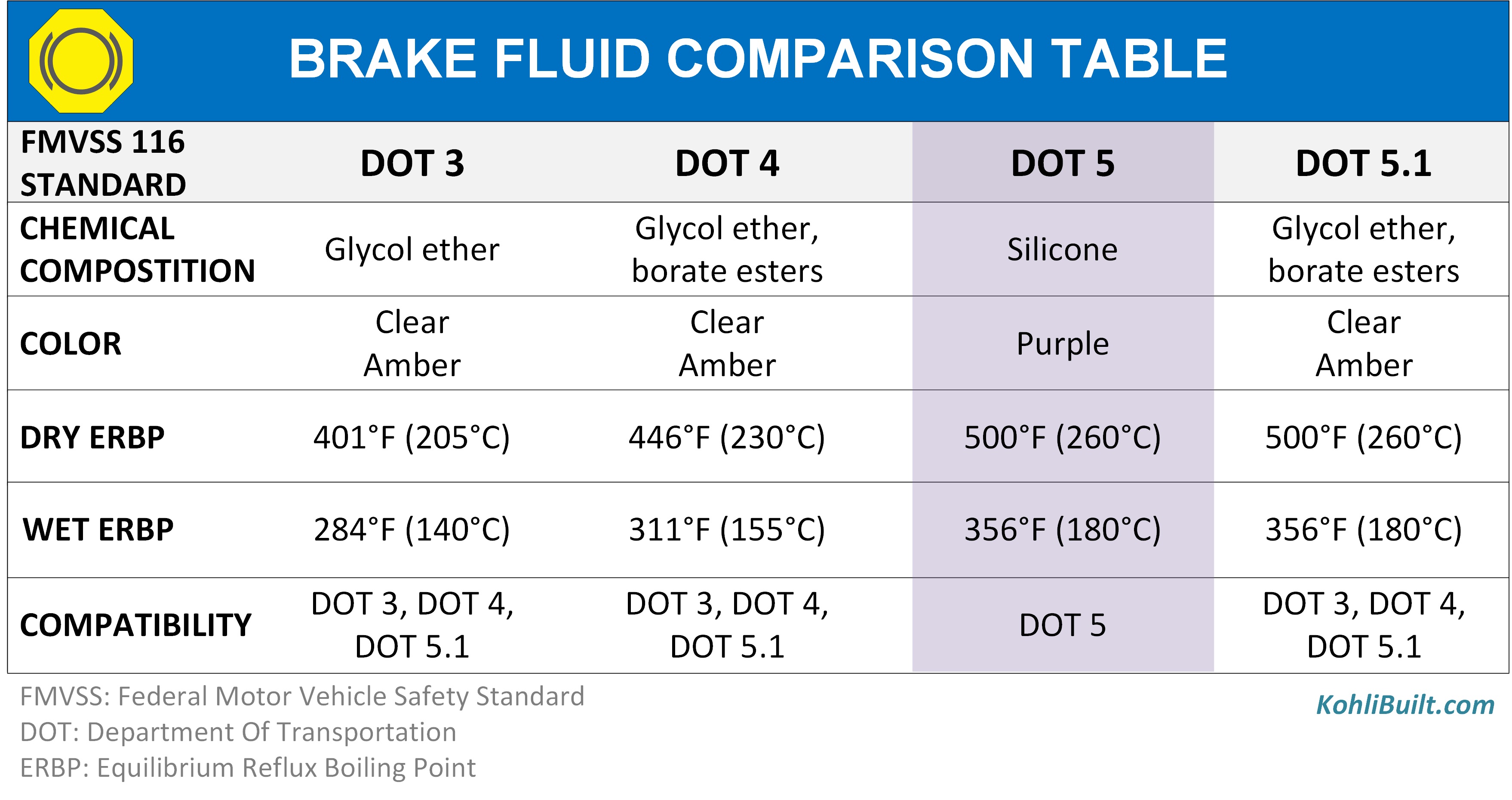 Brake Fluid Comparison